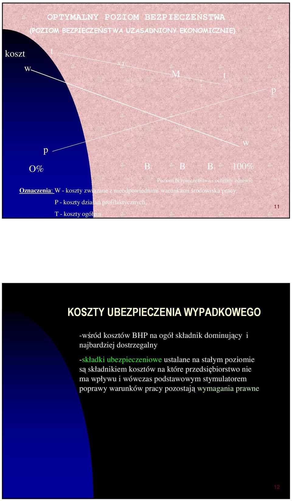 KOSZTY UBEZPIECZENIA WYPADKOWEGO -wśród kosztów BHP na ogół składnik dominujący i najbardziej dostrzegalny -składki ubezpieczeniowe ustalane na stałym