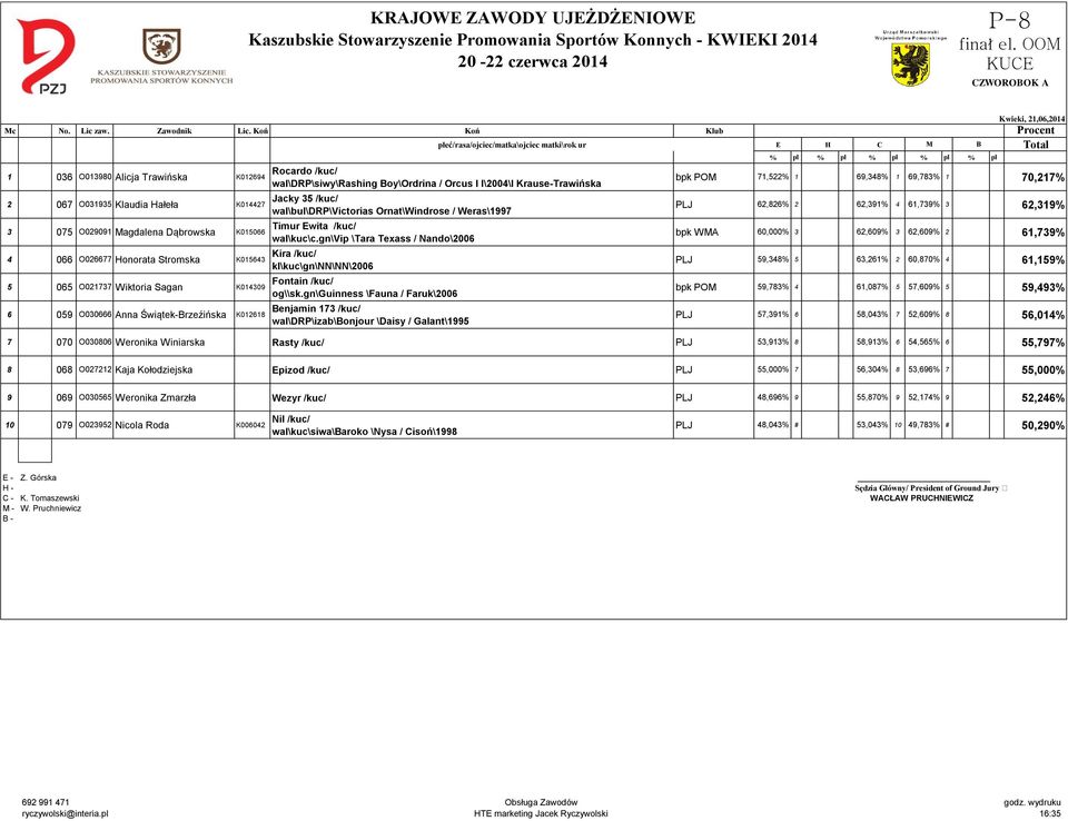 4 0 O0277 Honorata Stromska K015643 5 0 O021737 Wiktoria Sagan K014309 6 059 O0306 Anna Świątek-Brzeźińska K0128 Rocardo /kuc/ wal\drp\siwy\rashing Boy\Ordrina / Orcus I I\2004\I Krause-Trawińska