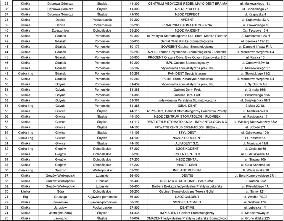 Krakowska 83 A 39 Klinika Dębica Podkarpackie 39-200 PRAKTYKA STOMATOLOGICZNA ul. Słowackiego 8 40 Klinika Dzierżoniów Dolnośląskie 58-200 NZOZ MAJDENT Oś.