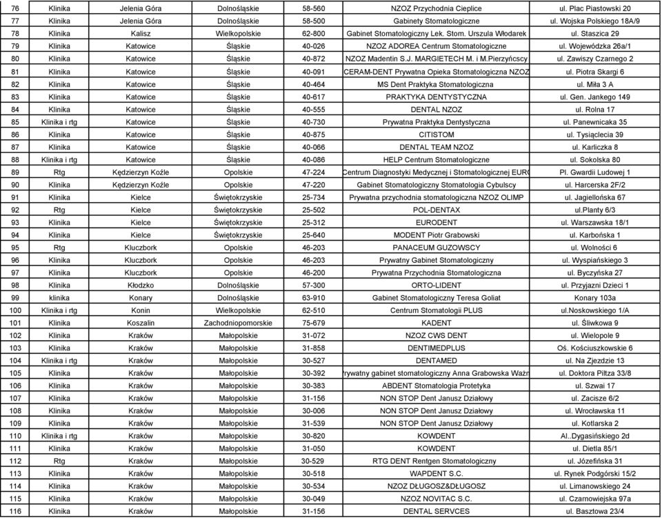 Staszica 29 79 Klinika Katowice Śląskie 40-026 NZOZ ADOREA Centrum Stomatologiczne ul. Wojewódzka 26a/1 80 Klinika Katowice Śląskie 40-872 NZOZ Madentin S.J. MARGIETECH M. i M.Pierzyńcscy ul.