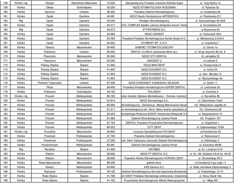 Piastowska 2/1 162 Rtg Opole Opolskie 45-254 Rentgen Stomatologiczny ul. Sosnowskiego 40-42/6 163 Klinika Opole Opolskie 45-317 DENTAL COMPLEX Społka Lekarzy dentystów Karoń i Partnerzy ul.