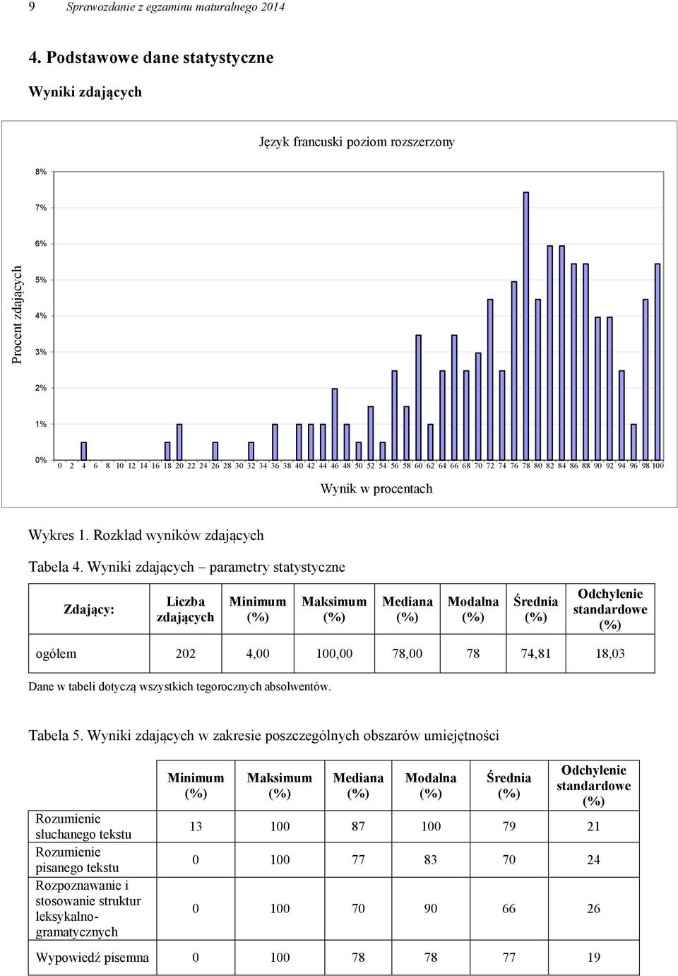 64 66 68 70 72 74 76 78 80 82 84 86 88 90 92 94 96 98 100 Wynik w procentach Wykres 1. Rozkład wyników zdających Tabela 4.