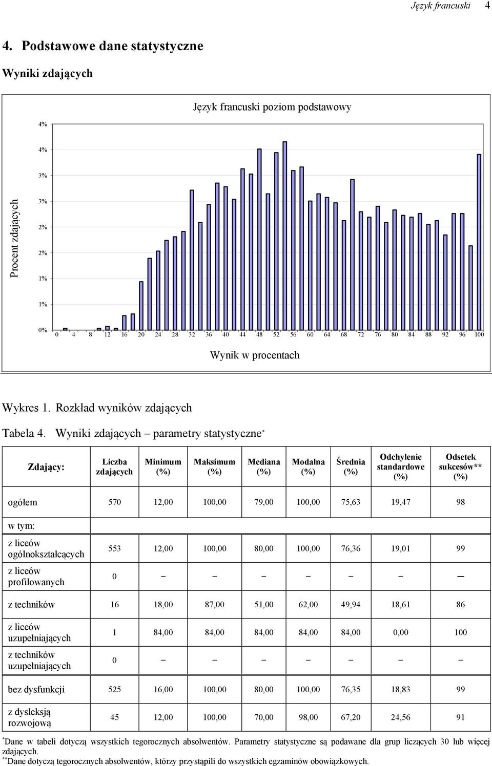 procentach Wykres 1. Rozkład wyników zdających Tabela 4.