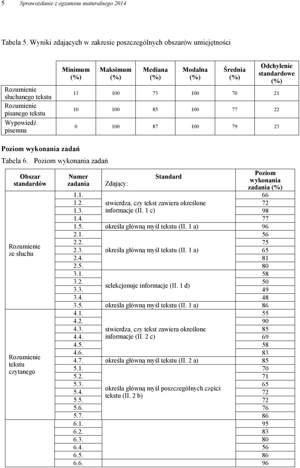 standardowe 13 100 73 100 70 21 10 100 85 100 77 22 0 100 87 100 79 23 Poziom wykonania zadań Tabela 6.