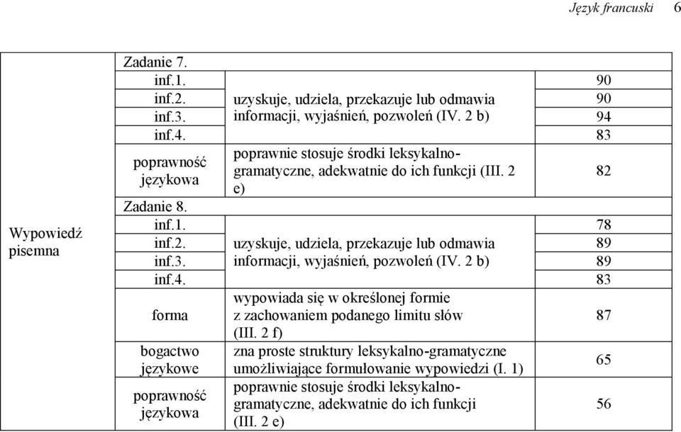 3. informacji, wyjaśnień, pozwoleń (IV. 2 b) 89 inf.4. 83 forma wypowiada się w określonej formie z zachowaniem podanego limitu słów (III.