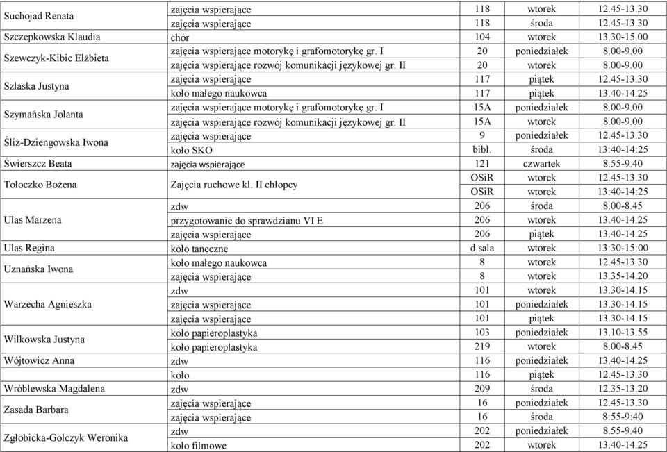 45-13.30 koło małego naukowca 117 piątek 13.40-14.25 Szymańska Jolanta zajęcia wspierające motorykę i grafomotorykę gr. I 15A poniedziałek 8.00-9.