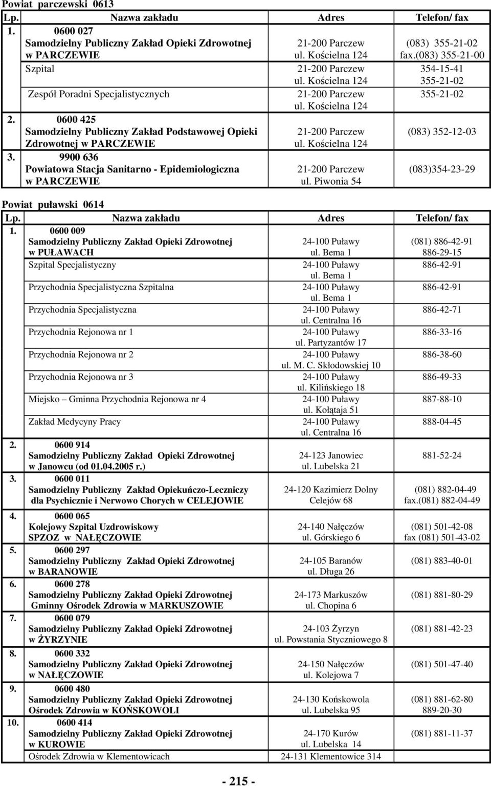 0600 425 Samodzielny Publiczny Zakład Podstawowej Opieki Zdrowotnej w PARCZEWIE 21-200 Parczew ul. Kościelna 124 (083) 352-12-03 3. 9900 636 w PARCZEWIE - 215-21-200 Parczew ul.