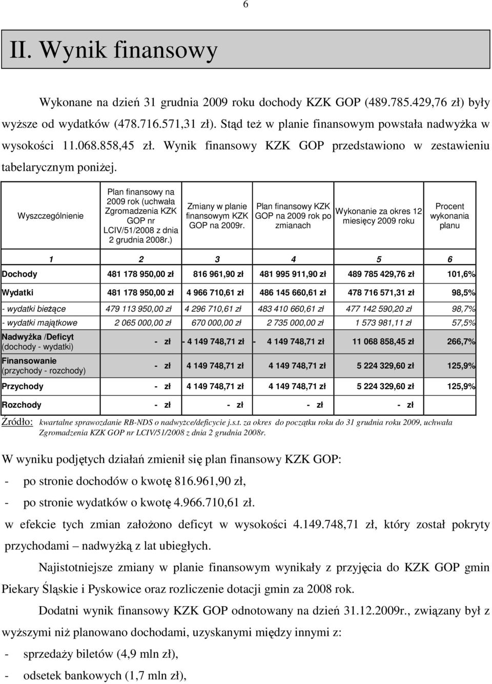 Wyszczególnienie Plan finansowy na 2009 rok (uchwała Zgromadzenia KZK GOP nr LCIV/51/2008 z dnia 2 grudnia 2008r.) Zmiany w planie finansowym KZK GOP na 2009r.