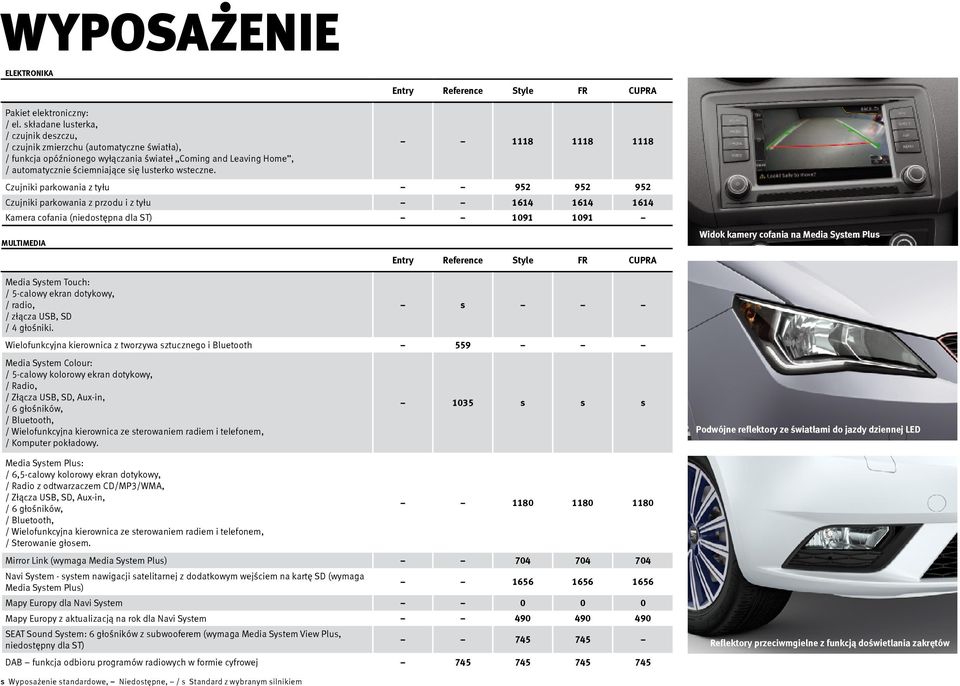 1118 1118 1118 Czujniki parkowania z tyłu 952 952 952 Czujniki parkowania z przodu i z tyłu 1614 1614 1614 Kamera cofania (niedostępna dla ST) 1091 1091 MULTIMEDIA Media System Touch: / 5-calowy