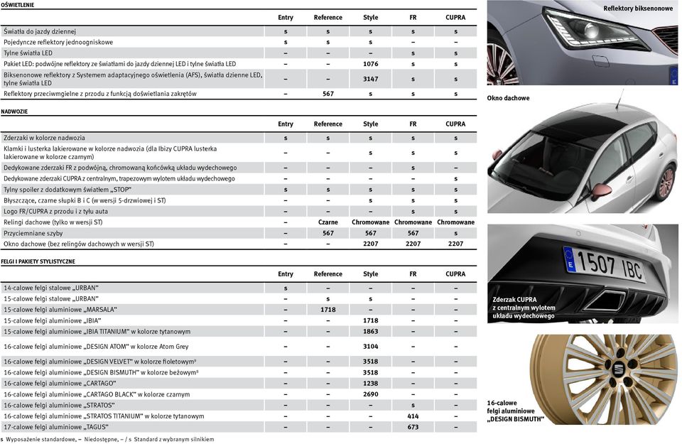 doświetlania zakrętów 567 s s s Okno dachowe NADWOZIE Zderzaki w kolorze nadwozia s s s s s Klamki i lusterka lakierowane w kolorze nadwozia (dla Ibizy CUPRA lusterka lakierowane w kolorze czarnym) s