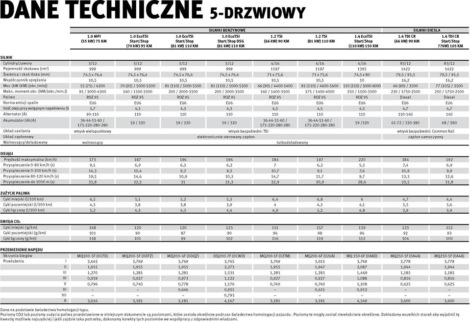 4 TDI CR 77kW) 105 KM SILNIK Cylindry/zawory 3/12 3/12 3/12 3/12 4/16 4/16 4/16 R3/12 R3/12 Pojemność skokowa (cm 3 ) 999 999 999 999 1197 1197 1395 1422 1422 Średnica i skok tłoka (mm) 74,5 x 76,4