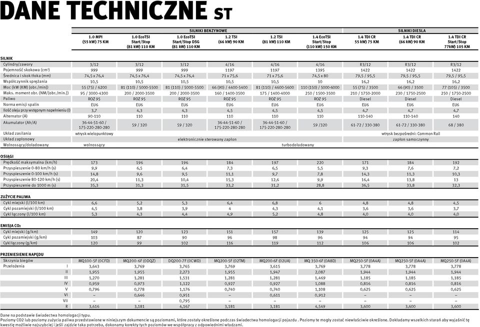 4 TDI CR 77kW) 105 KM SILNIK Cylindry/zawory 3/12 3/12 3/12 4/16 4/16 4/16 R3/12 R3/12 R3/12 Pojemność skokowa (cm 3 ) 999 999 999 1197 1197 1395 1422 1422 1422 Średnica i skok tłoka (mm) 74,5 x 76,4