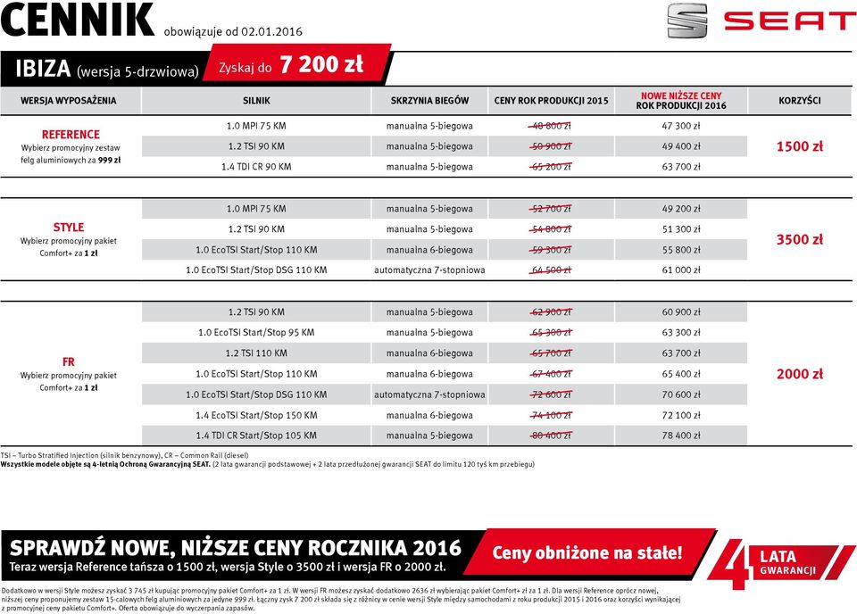 felg aluminiowych za 999 zł 1.0 MPI 75 KM manualna 5-biegowa 48 800 zł 47 300 zł 1.2 TSI 90 KM manualna 5-biegowa 50 900 zł 49 400 zł 1.