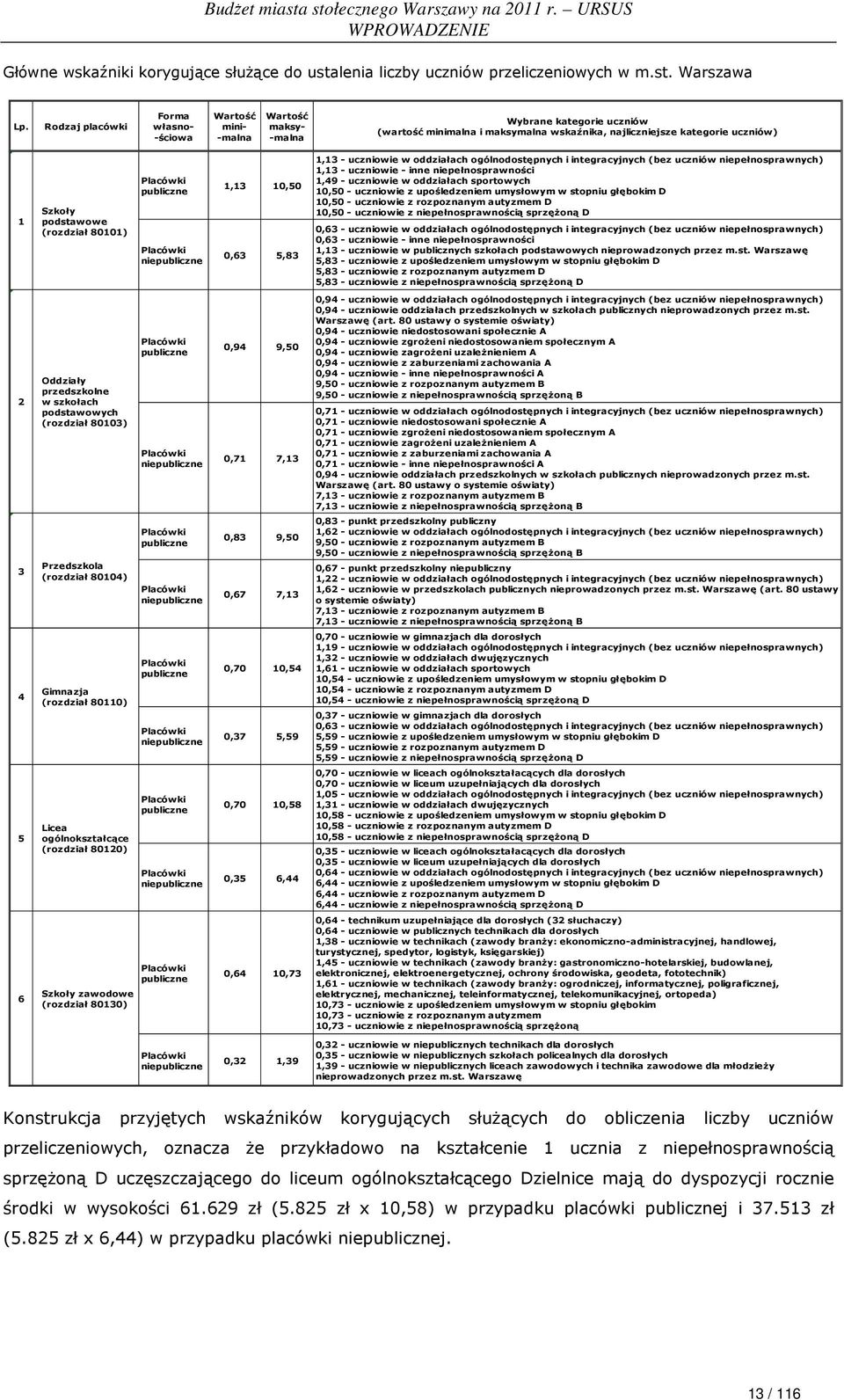 podstawowe (rozdział 80101) Placówki publiczne Placówki niepubliczne 1,13 10,50 0,63 5,83 1,13 - uczniowie w oddziałach ogólnodostępnych i integracyjnych (bez uczniów niepełnosprawnych) 1,13 -