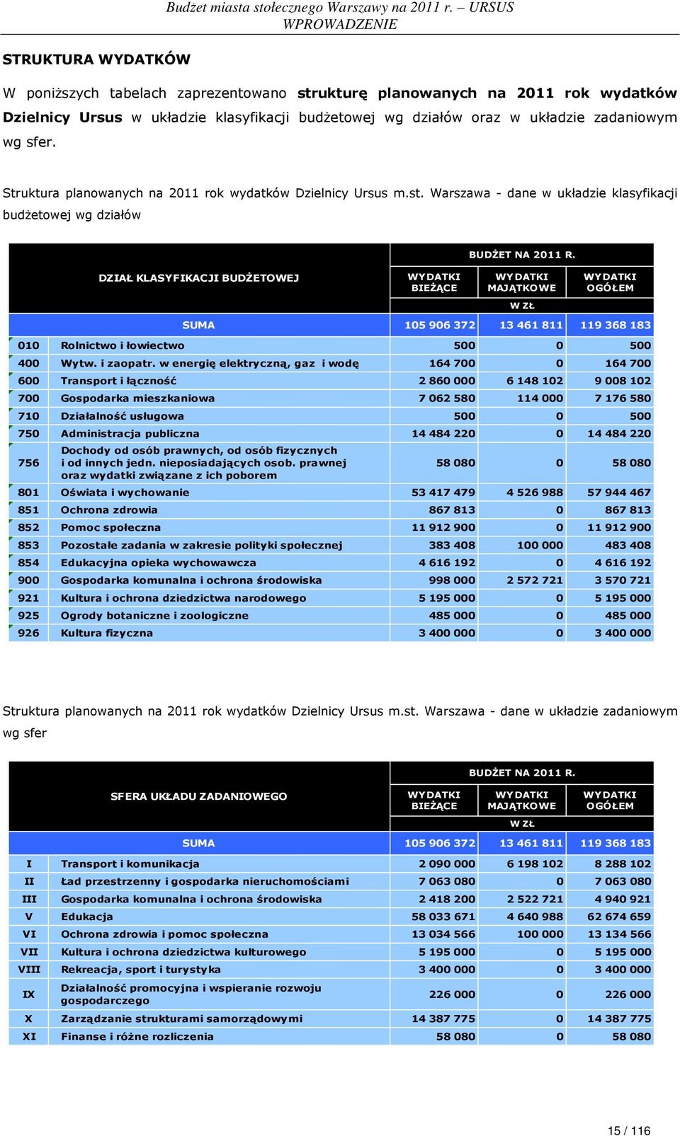 Struktura planowanych na 2011 rok wydatków Dzielnicy Ursus m.st. Warszawa - dane w układzie klasyfikacji budŝetowej wg działów BUDśET NA 2011 R.