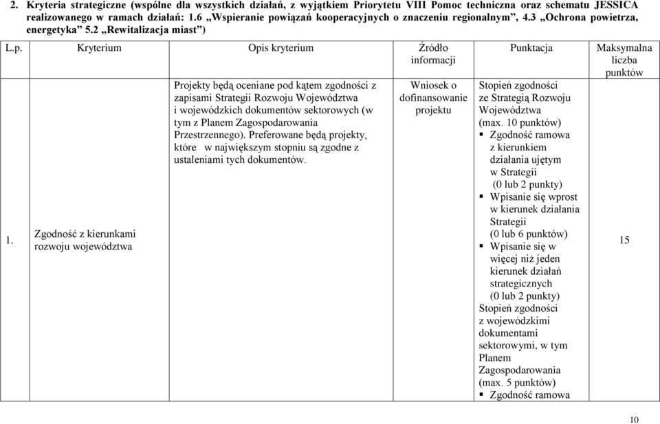 Zgodność z kierunkami rozwoju województwa Projekty będą oceniane pod kątem zgodności z zapisami Strategii Rozwoju Województwa i wojewódzkich dokumentów sektorowych (w tym z Planem Zagospodarowania