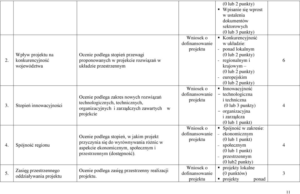 organizacyjnych i zarządczych zawartych projekcie Ocenie podlega stopień, w jakim projekt przyczynia się do wyrównywania różnic w aspekcie ekonomicznym, społecznym i przestrzennym (dostępność).