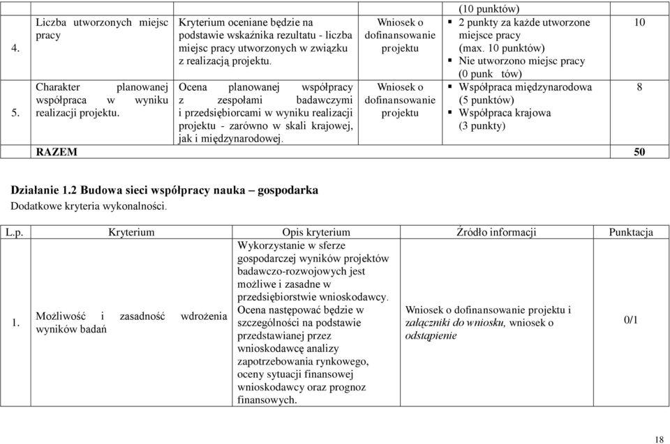 Ocena planowanej współpracy z zespołami badawczymi i przedsiębiorcami w wyniku realizacji - zarówno w skali krajowej, jak i międzynarodowej.