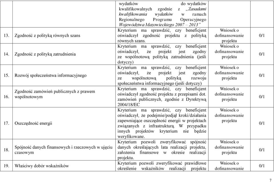 Właściwy dobór wskaźników wydatków do wydatków kwalifikowalnych zgodnie z Zasadami kwalifikowania wydatków w ramach Regionalnego Programu Operacyjnego Województwa Mazowieckiego 2007 2013 Kryterium ma