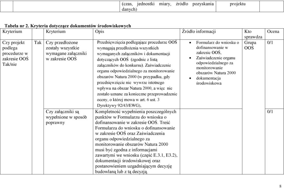 załączniki w zakresie OOŚ Czy załączniki są wypełnione w sposób poprawny Przedsięwzięcia podlegające procedurze OOŚ wymagają przedłożenia wszystkich wymaganych załączników i dokumentacji dotyczących