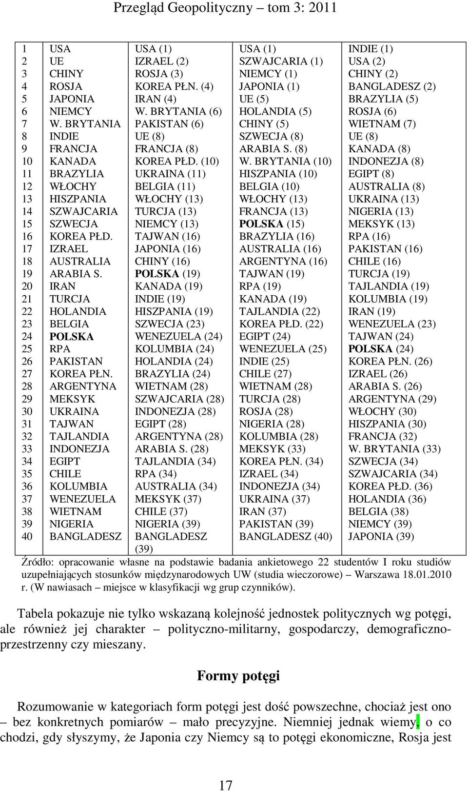 ARGENTYNA MEKSYK UKRAINA TAJWAN TAJLANDIA INDONEZJA EGIPT CHILE KOLUMBIA WENEZUELA WIETNAM NIGERIA BANGLADESZ USA (1) IZRAEL (2) ROSJA (3) KOREA PŁN. (4) IRAN (4) W.