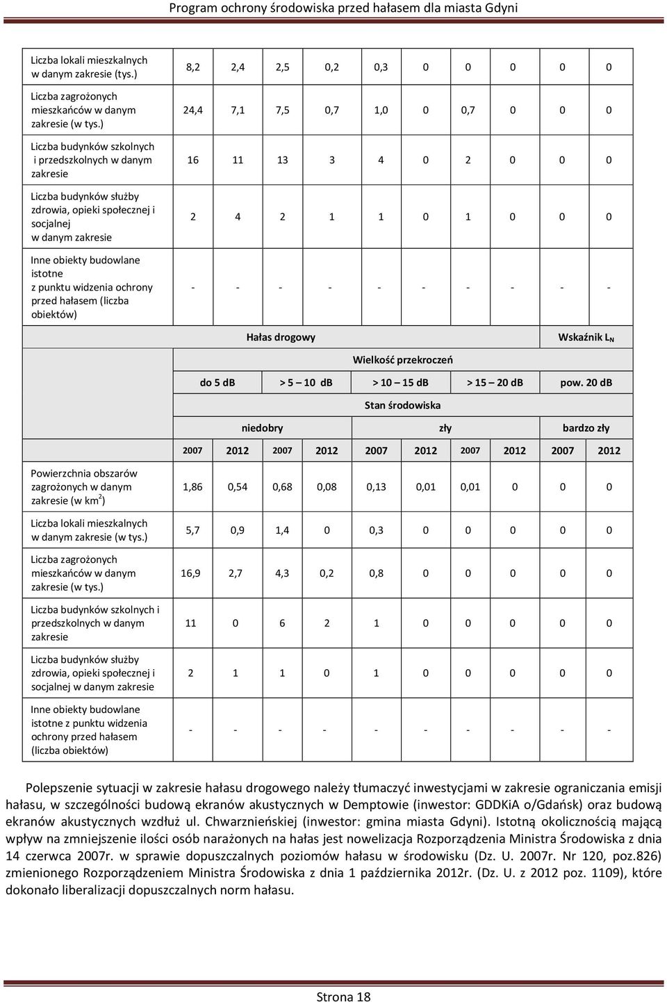 przed hałasem (liczba obiektów) 8,2 2,4 2,5 0,2 0,3 0 0 0 0 0 24,4 7,1 7,5 0,7 1,0 0 0,7 0 0 0 16 11 13 3 4 0 2 0 0 0 2 4 2 1 1 0 1 0 0 0 - - - - - - - - - - Hałas drogowy Wskaźnik L N Wielkość