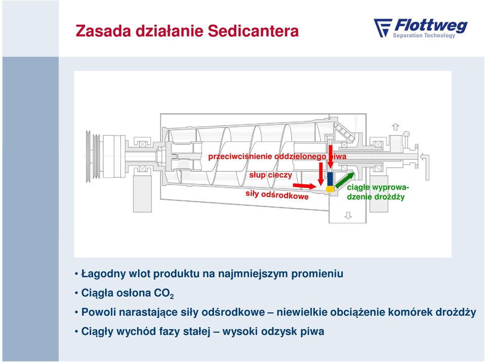 najmniejszym promieniu Ciągła osłona CO 2 Powoli narastające siły