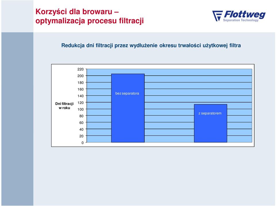 trwałości użytkowej filtra 220 200 180 Dni filtracji w