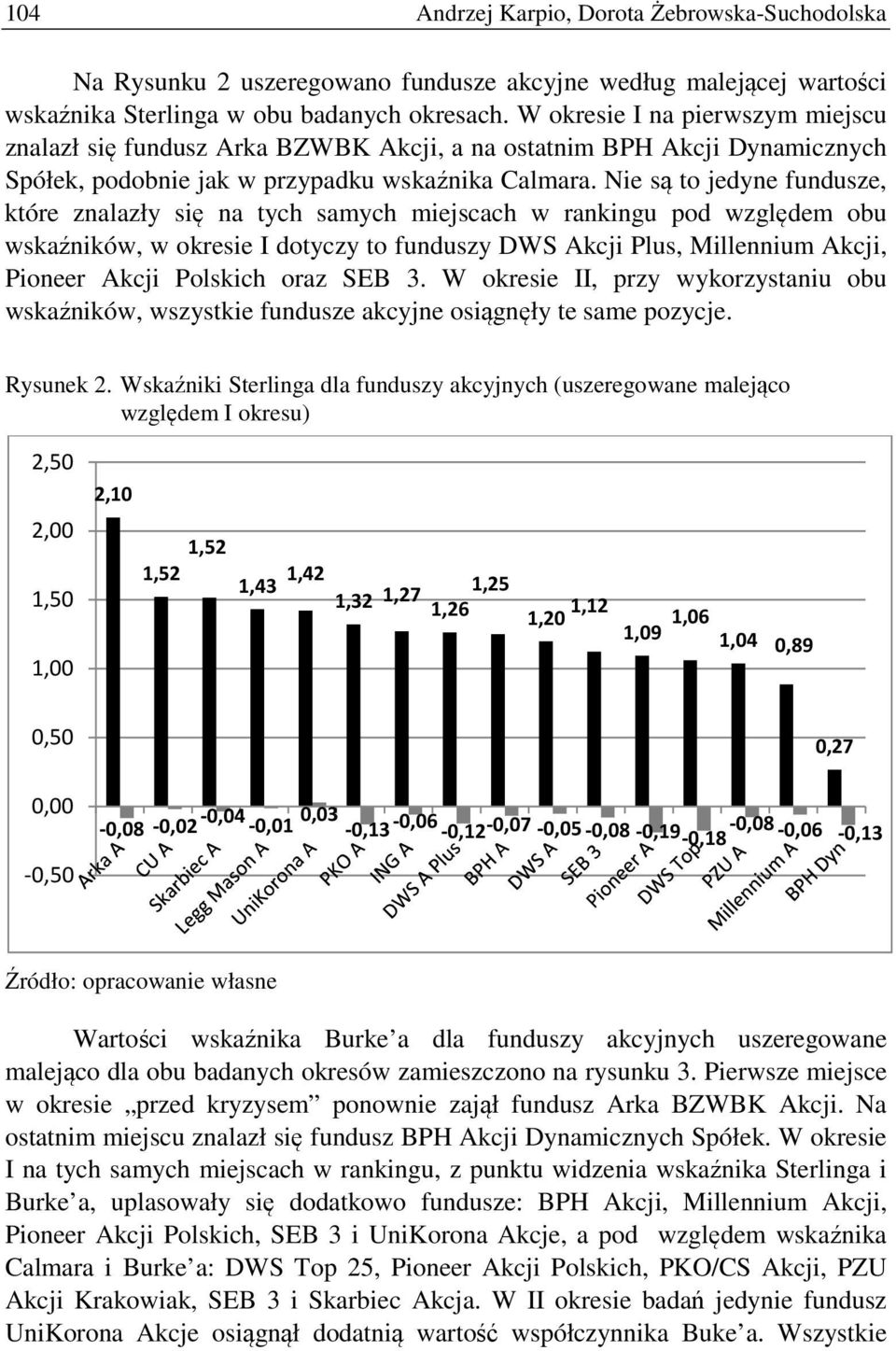 Nie są to jedyne fundusze, które znalazły się na tych samych miejscach w rankingu pod względem obu wskaźników, w okresie I dotyczy to funduszy DWS Akcji Plus, Millennium Akcji, Pioneer Akcji Polskich