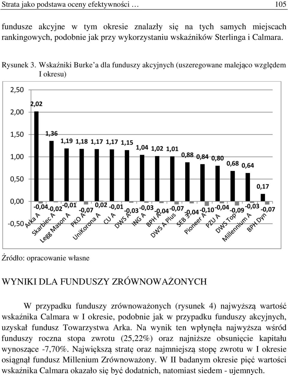 Wskaźniki Burke a dla funduszy akcyjnych (uszeregowane malejąco względem I okresu) 2,50 2,00 2,02 1,50 1,36 1,19 1,18 1,17 1,17 1,15 1,04 1,02 1,01 0,88 0,84 0,80 1,00 0,68 0,64 0,50 0,00