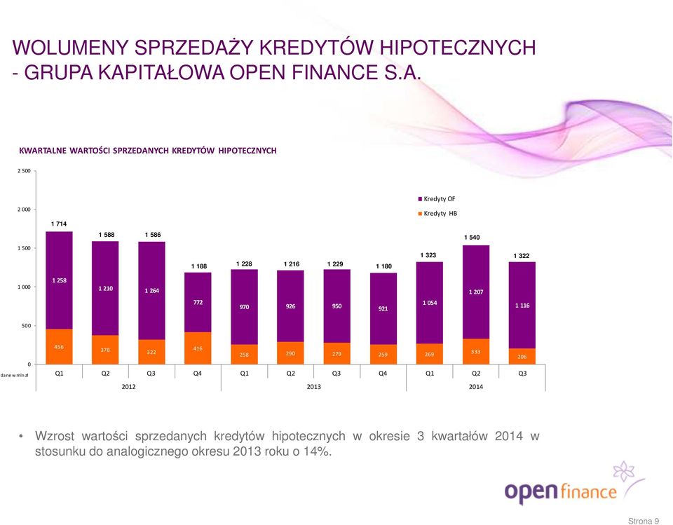 KAPITAŁOWA OPEN FINANCE S.A. KWARTALNE WARTOŚCI SPRZEDANYCH KREDYTÓW HIPOTECZNYCH 2 500 Kredyty OF 2 000 1 714 Kredyty HB 1 588 1 586 1