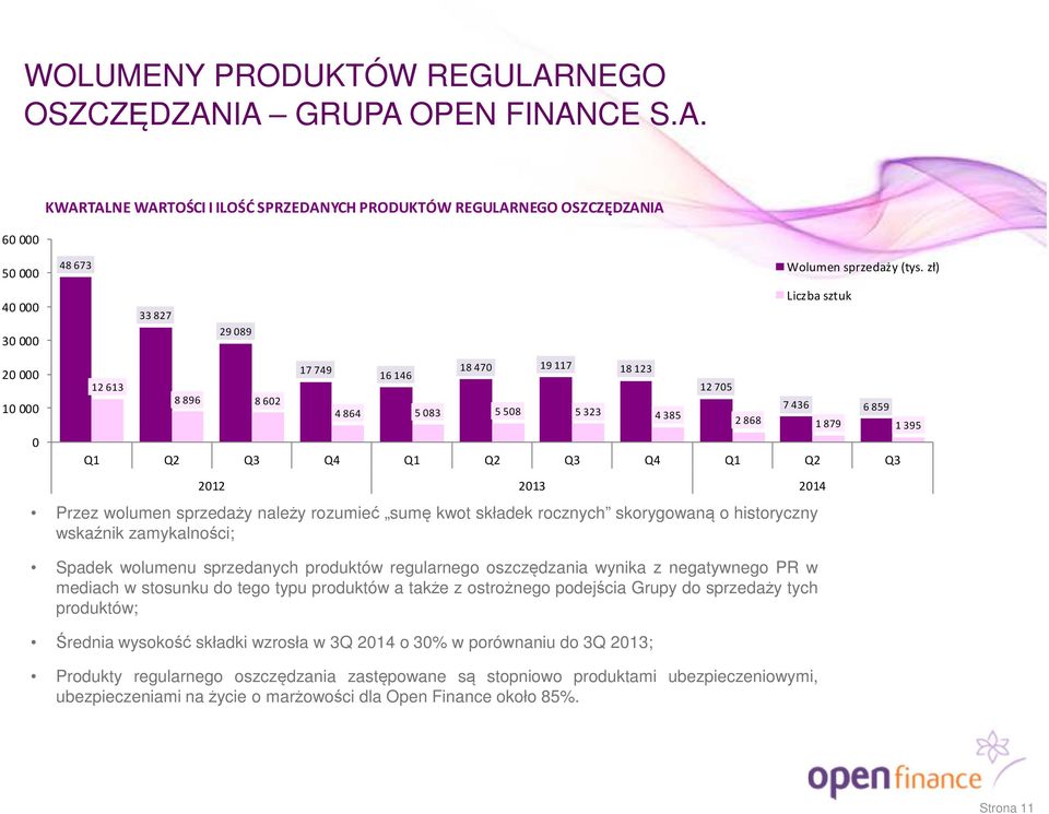 2012 2013 2014 Przez wolumen sprzedaży należy rozumieć sumę kwot składek rocznych skorygowaną o historyczny wskaźnik zamykalności; Spadek wolumenu sprzedanych produktów regularnego oszczędzania