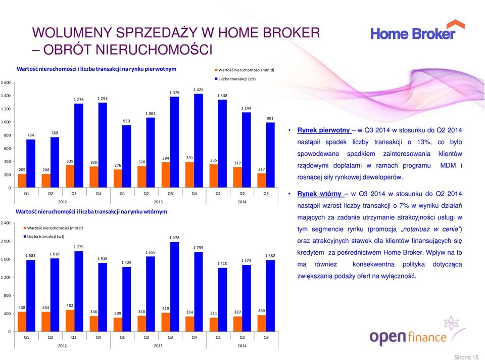 13%, co było spowodowane spadkiem zainteresowania klientów rządowymi dopłatami w ramach programu MDM i rosnącej siły rynkowej deweloperów.