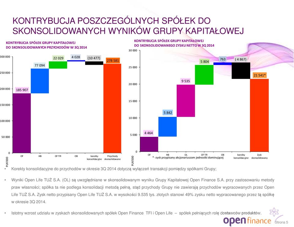 000 5 000 4 464 PLN'000 0-57% OF HB OF TFI OB korekty konsolidacyjne Przychody skonsolidowane - - - OF HB OL OF TFI OB korekty *-zysk przypisany akcjonariuszom jednostki dominującej konsolidacyjne