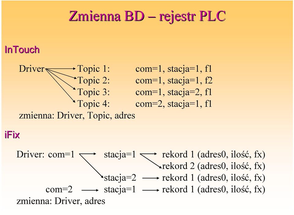 Topic, adres Driver: com=1 stacja=1 rekord 1 (adres0, ilość, fx) rekord 2 (adres0, ilość, fx)