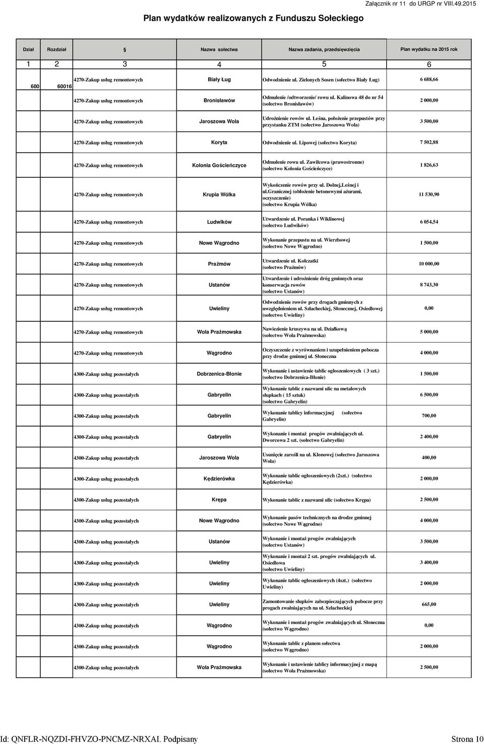 Kalinowa 48 do nr 54 (sołectwo Bronisławów) 2 000,00 Udrożnienie rowów ul. Leśna, położenie przepustów przy przystanku ZTM (sołectwo ) 3 500,00 Koryta Odwodnienie ul.