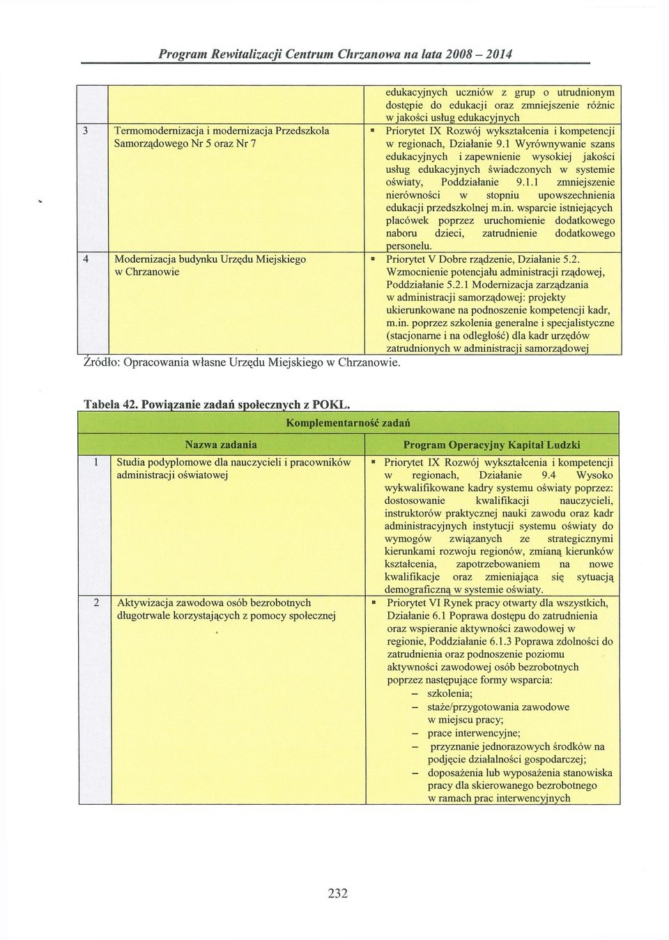 1 Wyrównywanie szans edukacyjnych i zapewnienie wysokiej jakości usług edukacyjnych świadczonych w systemie oświaty, Poddziałanie 9.1.1 zmniejszenie nierówności w stopniu upowszechnienia edukacji przedszkolnej m.