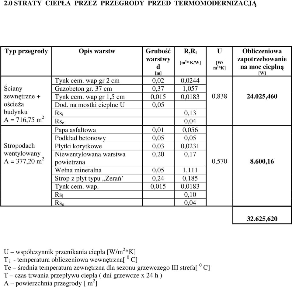 na mostki cieplne U 0,05 Rs i 0,13 Ściany zewnętrzne + ościeŝa budynku A = 716,75 m 2 Rs e 0,04 Stropodach wentylowany A = 377,20 m 2 Papa asfaltowa 0,01 0,056 Podkład betonowy 0,05 0,05 Płytki