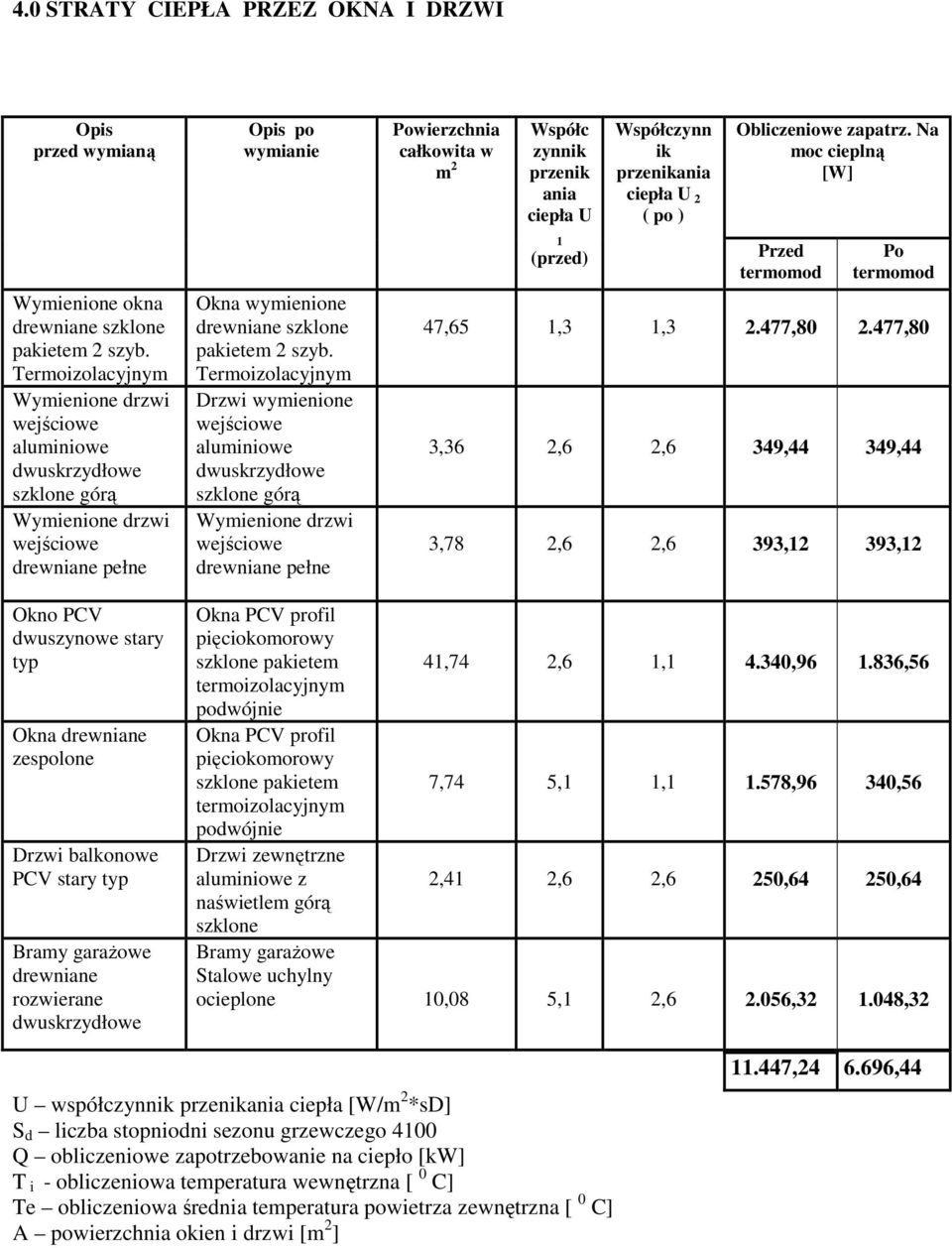 Termoizolacyjnym Drzwi wymienione aluminiowe dwuskrzydłowe szklone górą Wymienione drzwi drewniane pełne Powierzchnia całkowita w m 2 Współc zynnik przenik ania ciepła U 1 (przed) Współczynn ik