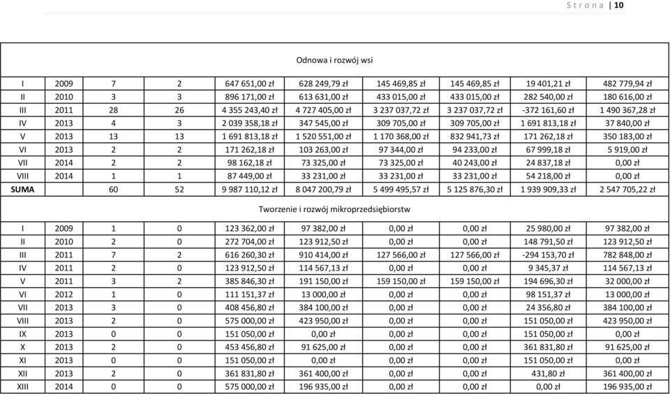 705,00 zł 1 691 813,18 zł 37 840,00 zł V 2013 13 13 1 691 813,18 zł 1 520 551,00 zł 1 170 368,00 zł 832 941,73 zł 171 262,18 zł 350 183,00 zł VI 2013 2 2 171 262,18 zł 103 263,00 zł 97 344,00 zł 94