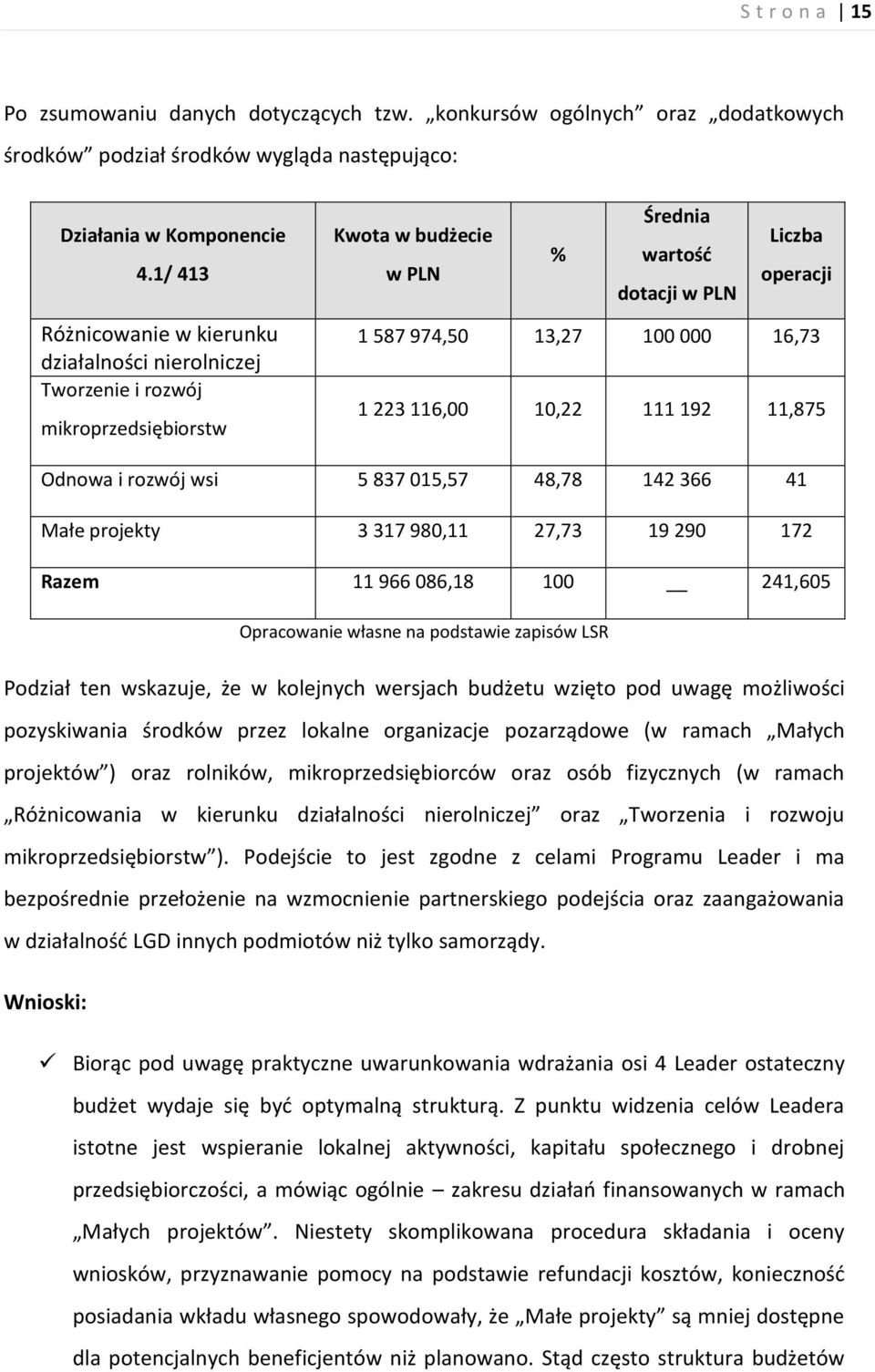 16,73 1 223 116,00 10,22 111 192 11,875 Odnowa i rozwój wsi 5 837 015,57 48,78 142 366 41 Małe projekty 3 317 980,11 27,73 19 290 172 Razem 11 966 086,18 100 241,605 Opracowanie własne na podstawie