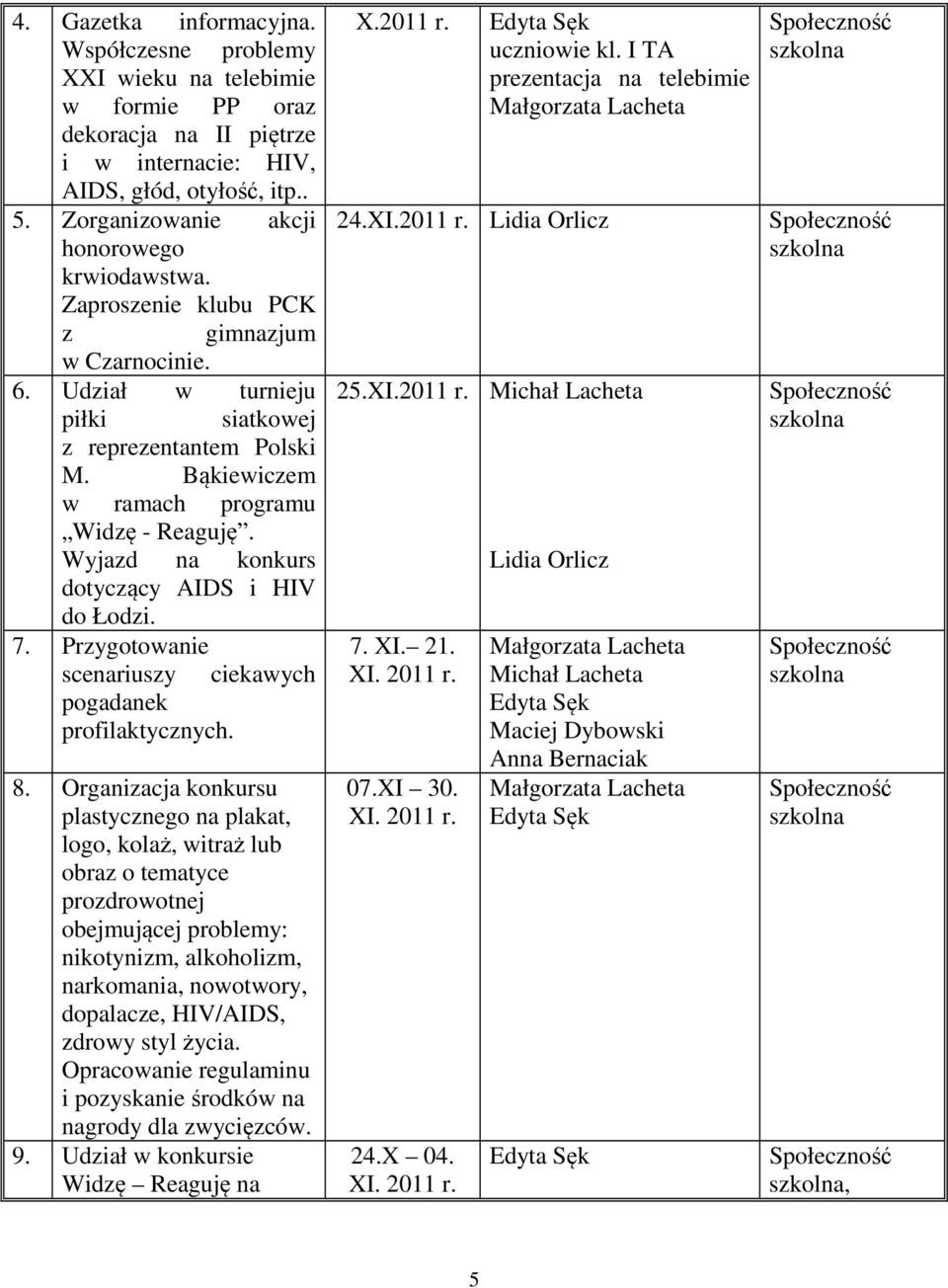 Bąkiewiczem w ramach programu Widzę - Reaguję. Wyjazd na konkurs dotyczący AIDS i HIV do Łodzi. 7. Przygotowanie scenariuszy ciekawych pogadanek profilaktycznych. 8.