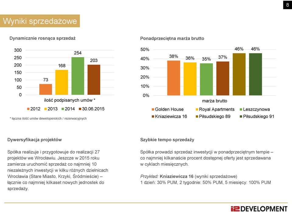 Dywersyfikacja projektów Spółka realizuje i przygotowuje do realizacji 27 projektów we Wrocławiu.