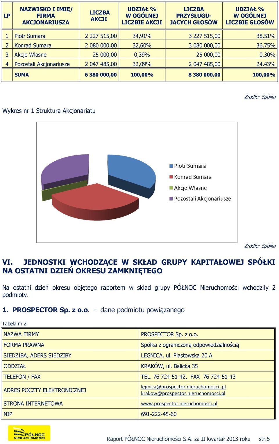 8380000,00 100,00% Wykres nr 1 Struktura Akcjonariatu Źródło: Spółka Źródło: Spółka VI.