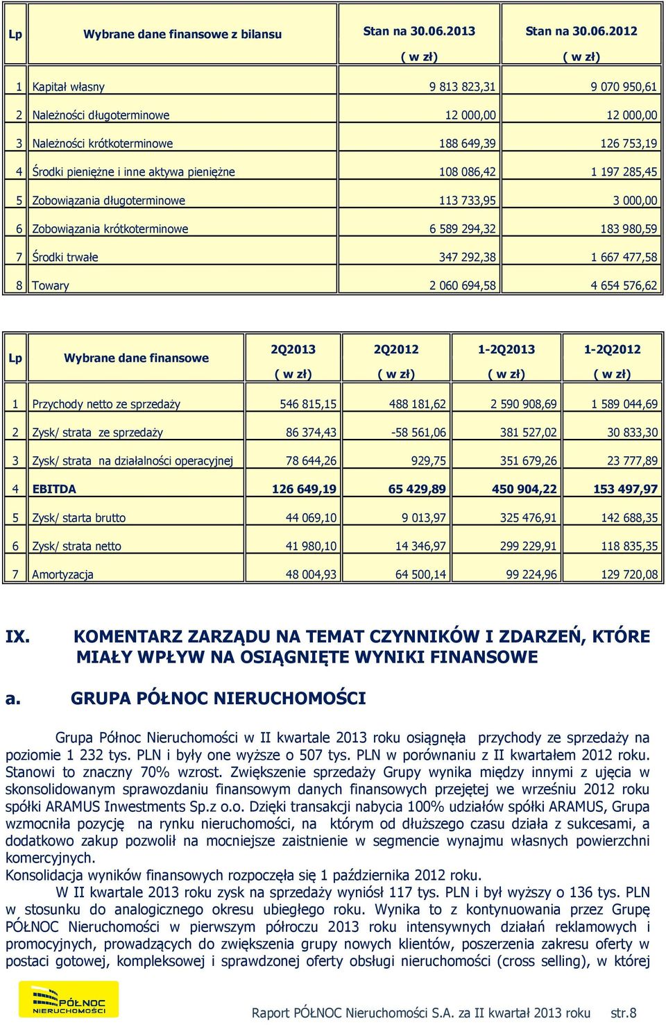 2012 ( w zł) ( w zł) 1 Kapitał własny 9 813 823,31 9 070 950,61 2 Należności długoterminowe 12 000,00 12 000,00 3 Należności krótkoterminowe 188 649,39 126 753,19 4 Środki pieniężne i inne aktywa