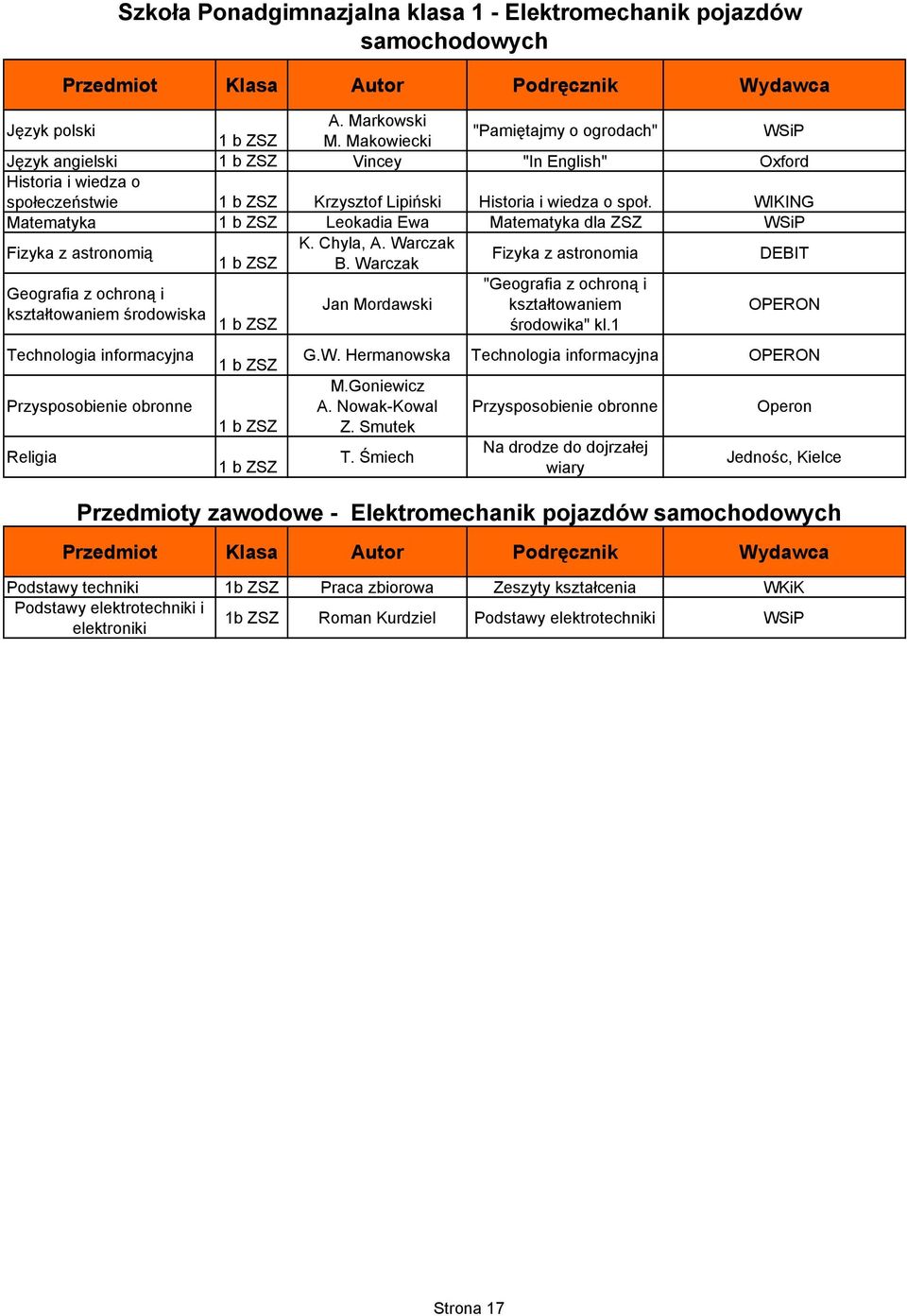 Warczak Fizyka z astronomia DEBIT Geografia z ochroną i kształtowaniem środowiska 1 b ZSZ Technologia informacyjna Religia Szkoła Ponadgimnazjalna klasa 1 - Elektromechanik pojazdów 1 b ZSZ 1 b ZSZ 1