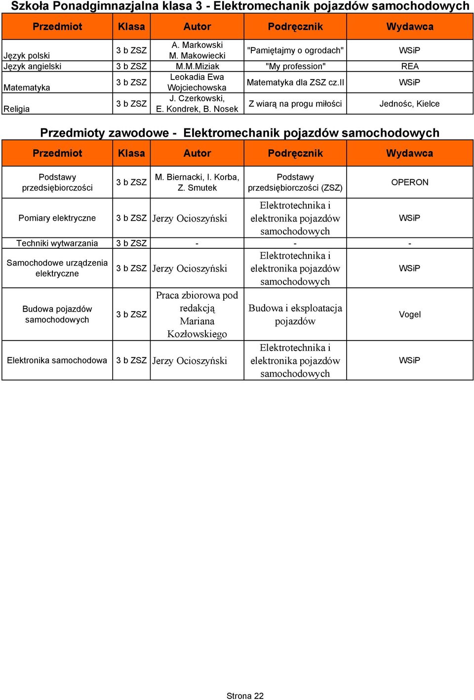 Korba, przedsiębiorczości (ZSZ) Pomiary elektryczne 3 b ZSZ Jerzy Ocioszyński Elektrotechnika i elektronika pojazdów Techniki wytwarzania 3 b ZSZ - - - Elektrotechnika i Samochodowe urządzenia 3 b