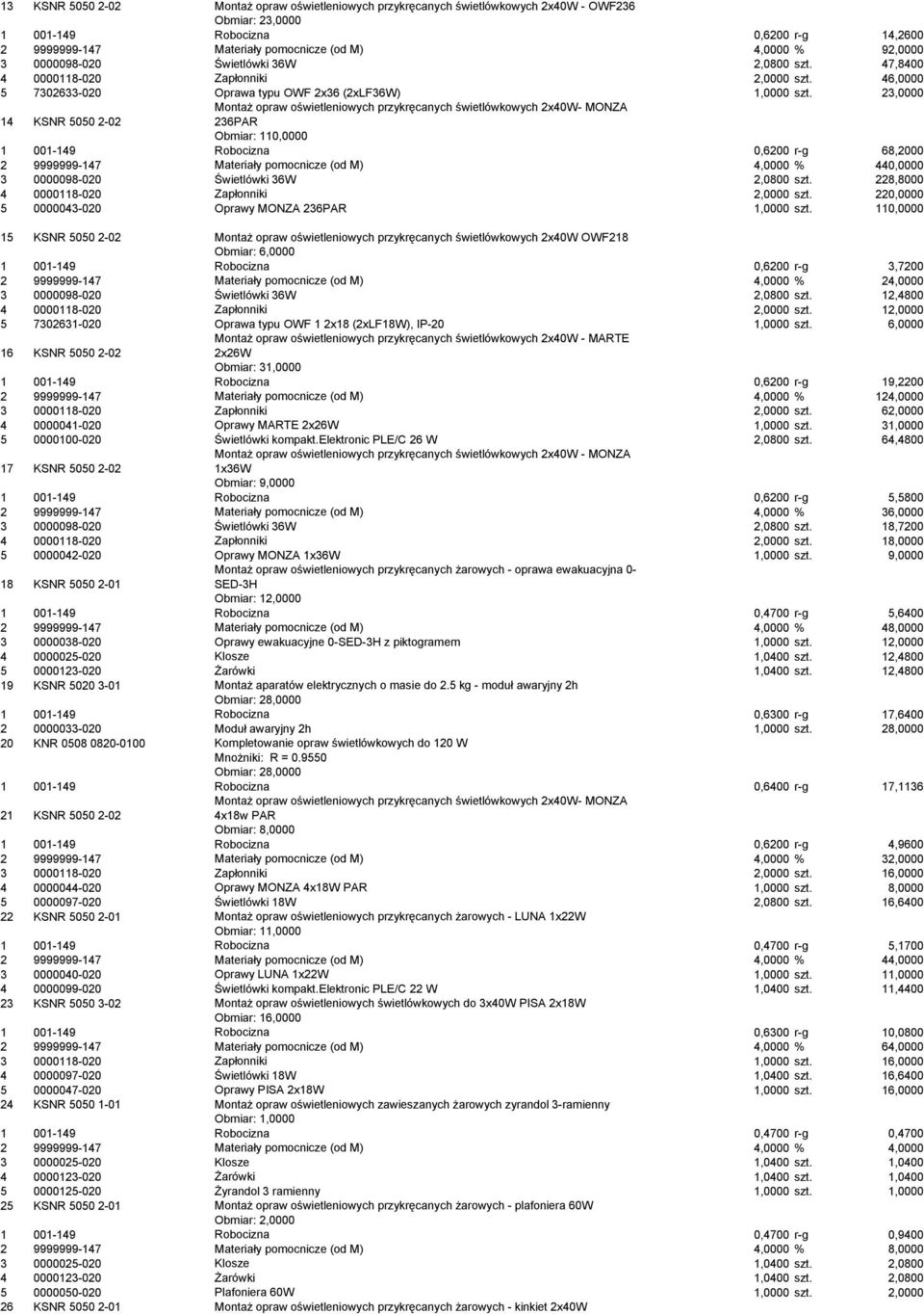 23,0000 14 KSNR 5050 2-02 Montaż opraw oświetleniowych przykręcanych świetlówkowych 2x40W- MONZA 236PAR Obmiar: 110,0000 1 001-149 Robocizna 0,6200 r-g 68,2000 2 9999999-147 Materiały pomocnicze (od