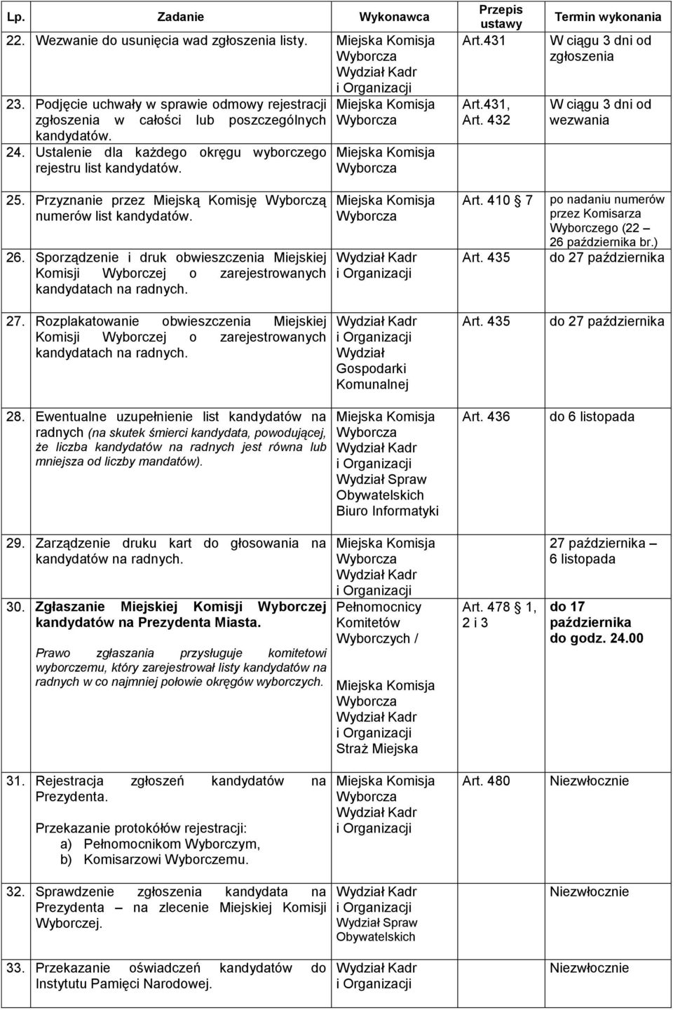 28. Ewentualne uzupełnienie list kandydatów na radnych (na skutek śmierci kandydata, powodującej, że liczba kandydatów na radnych jest równa lub mniejsza od liczby mandatów). 29.