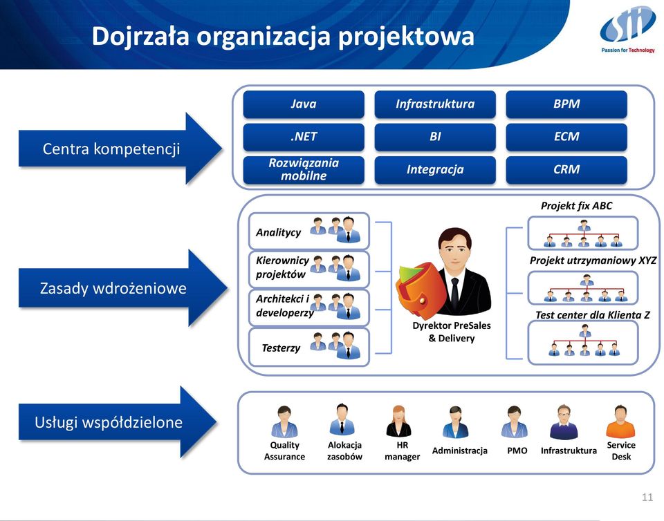 projektów Architekci i developerzy Testerzy Dyrektor PreSales & Delivery Projekt utrzymaniowy XYZ Test